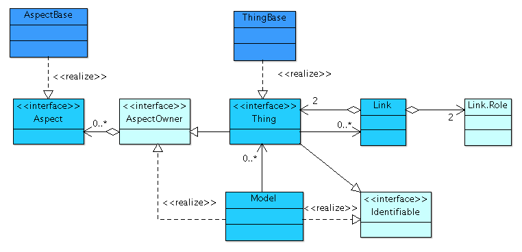 Core model