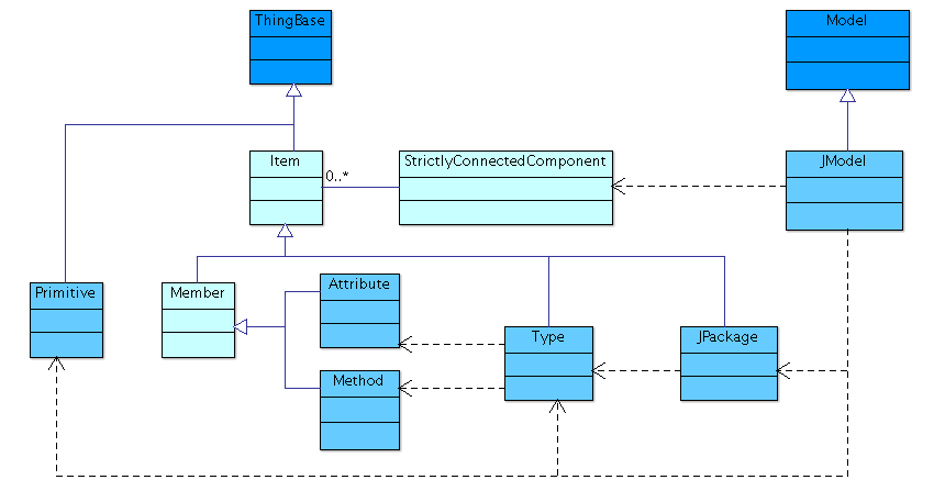 Java model